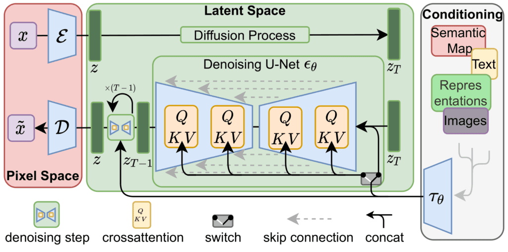 Latent diffusion (Rombach et al.
2022)