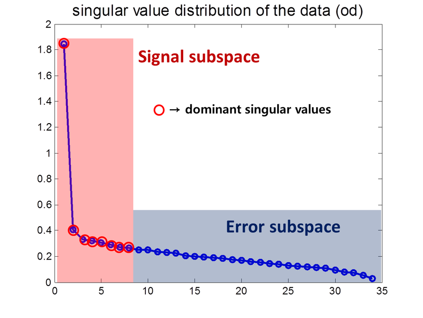 Singular Values